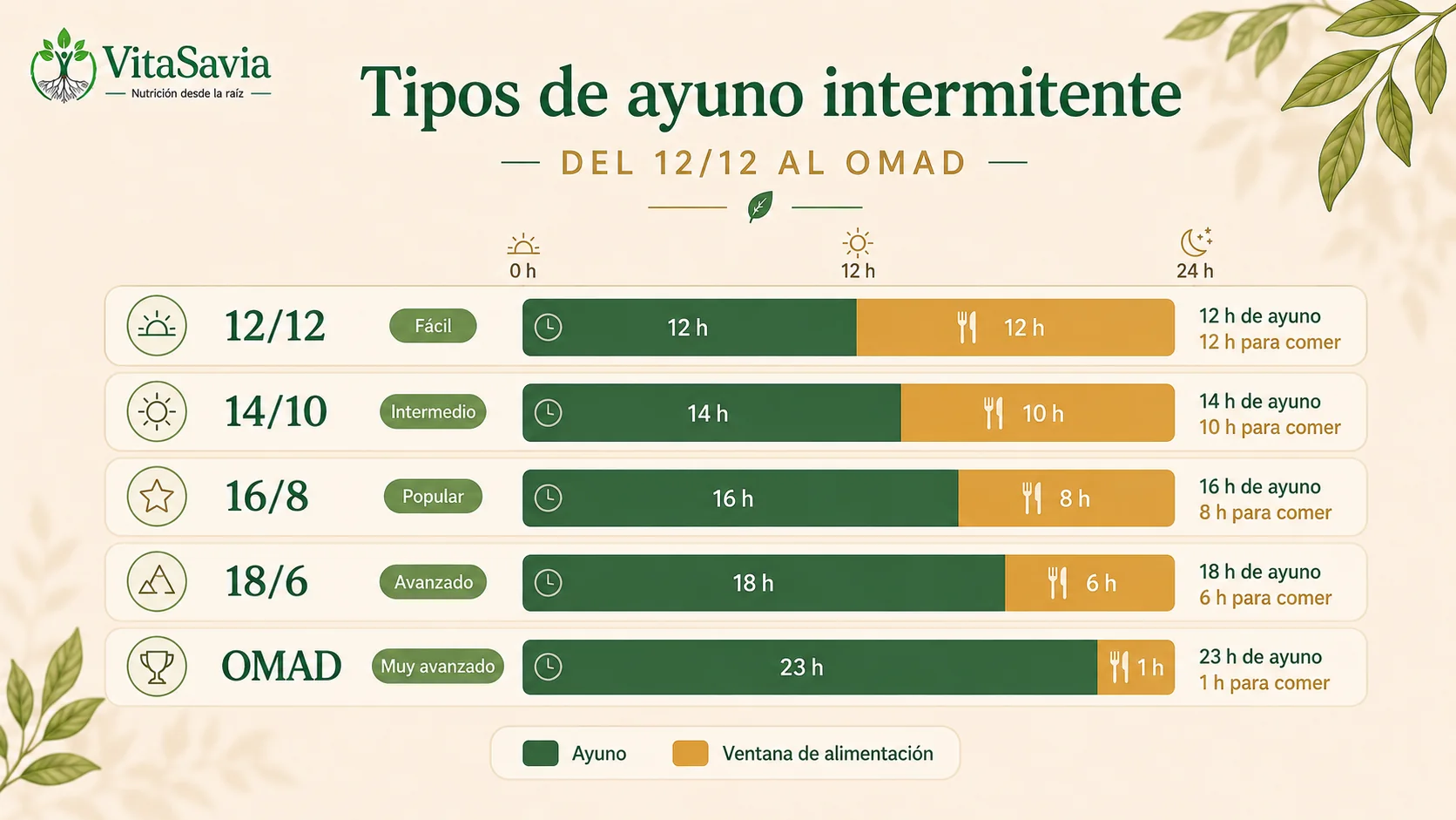 Tipos de ayuno intermitente 12/12 16/8 18/6 y OMAD